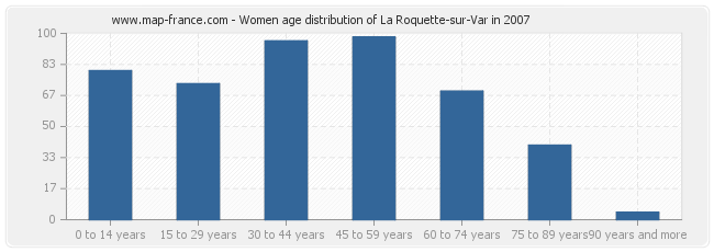 Women age distribution of La Roquette-sur-Var in 2007